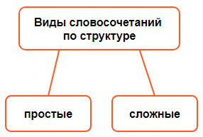 структура словосочетаний